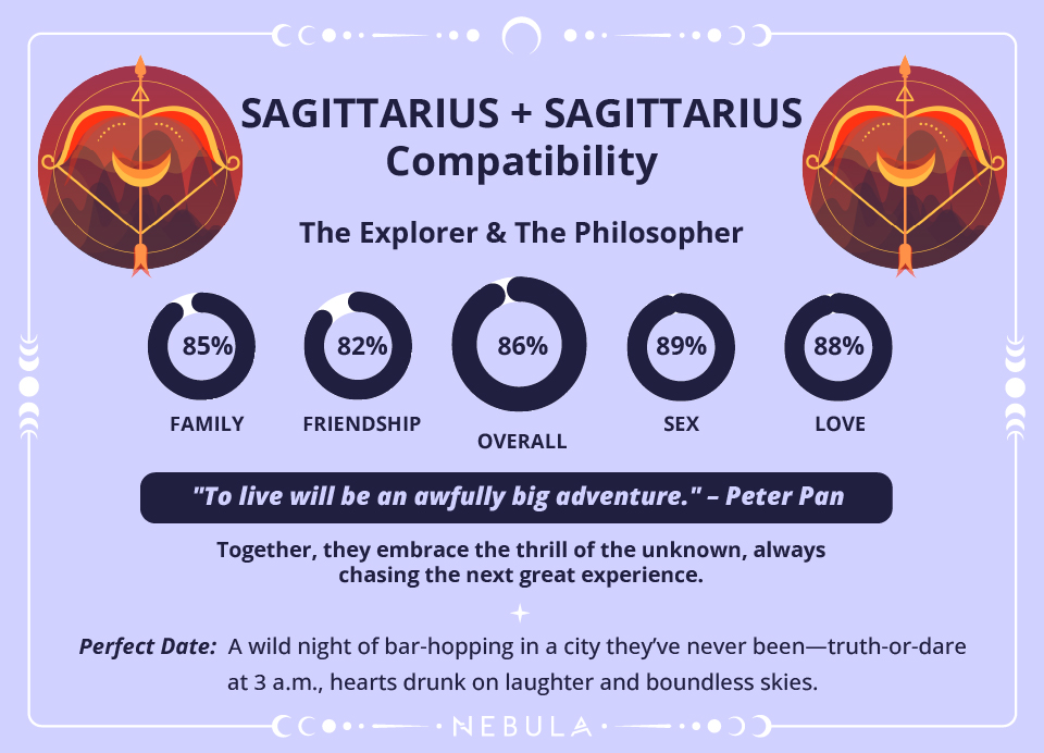 Sagittarius and Sagittarius Love Compatibility Chart Sagittarius and Sagittarius Compatibility Chart