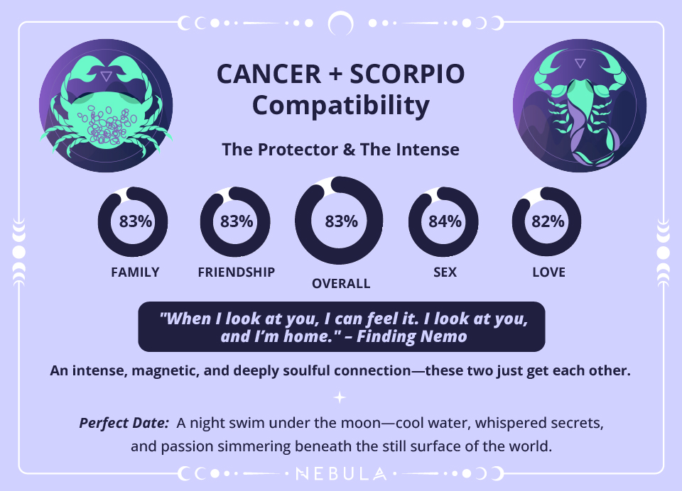 Scorpio and Cancer Compatibility Chart
