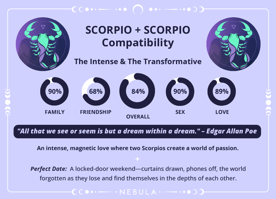 Scorpio and Scorpio Love Compatibility Chart Scorpio and Scorpio Compatibility Chart
