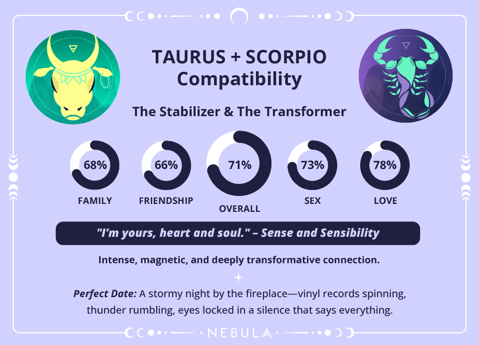 Scorpio and Taurus Love Compatibility Chart Scorpio and Taurus Compatibility Chart