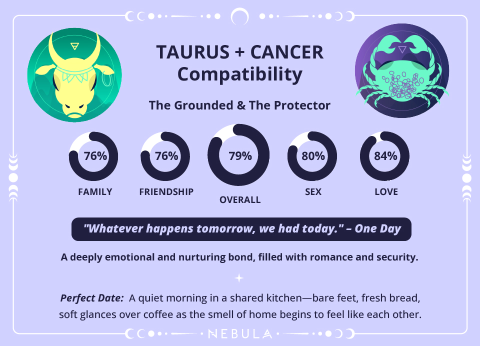 Taurus and Cancer Compatibility Chart