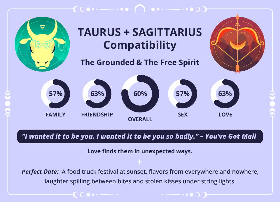 Taurus and Sagittarius Compatibility Chart