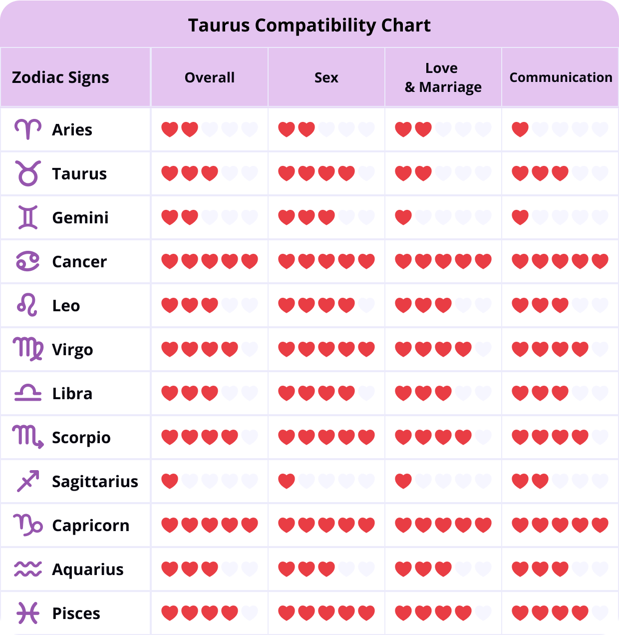 Taurus Love Compatibility Chart Taurus Compatibility Chart