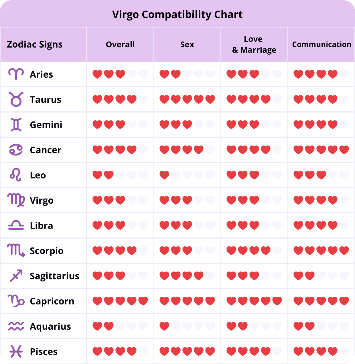 Virgo Love Compatibility Chart Virgo Compatibility Chart